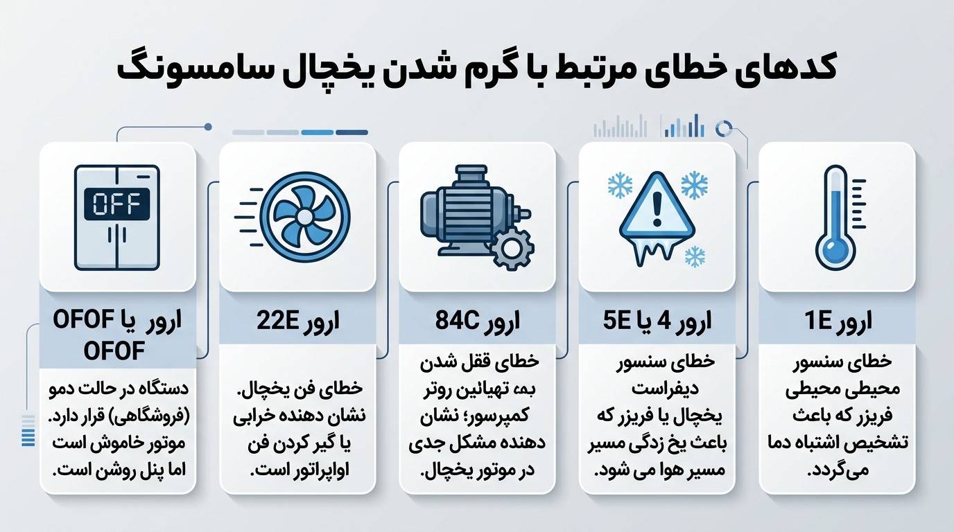 کدهای خطای (Error) مرتبط با گرم شدن یخچال سامسونگ